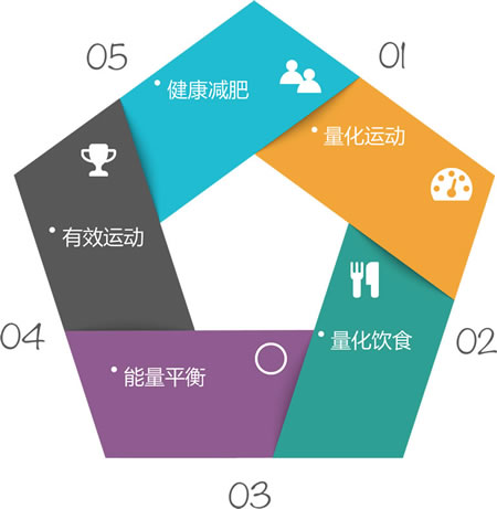 青少年减肥方法